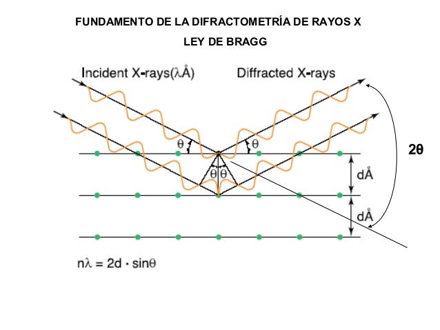 Difractometria de Rayos X