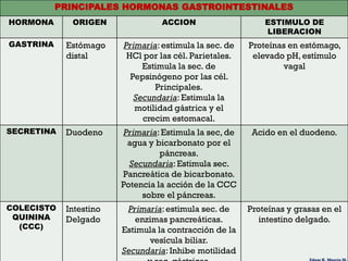 PRINCIPALES HORMONAS GASTROINTESTINALES
HORMONA      ORIGEN               ACCION                    ESTIMULO DE
                                                            LIBERACION
GASTRINA    Estómago    Primaria: estimula la sec. de   Proteínas en estómago,
            distal       HCl por las cél. Parietales.    elevado pH, estímulo
                             Estimula la sec. de                vagal
                          Pepsinógeno por las cél.
                                Principales.
                           Secundaria: Estimula la
                           motilidad gástrica y el
                             crecim estomacal.
SECRETINA   Duodeno     Primaria: Estimula la sec, de    Acido en el duodeno.
                         agua y bicarbonato por el
                                  páncreas.
                          Secundaria: Estimula sec.
                        Pancreática de bicarbonato.
                        Potencia la acción de la CCC
                             sobre el páncreas.
COLECISTO   Intestino    Primaria: estimula sec. de     Proteínas y grasas en el
 QUININA    Delgado        enzimas pancreáticas.           intestino delgado.
  (CCC)                 Estimula la contracción de la
                              vesícula biliar.
                        Secundaria: Inhibe motilidad
 