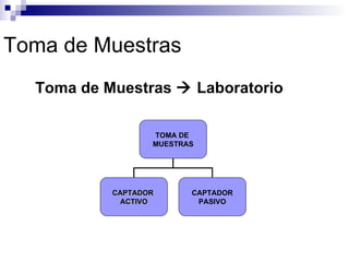 Toma de Muestras Toma de Muestras    Laboratorio TOMA DE  MUESTRAS CAPTADOR  ACTIVO CAPTADOR PASIVO 