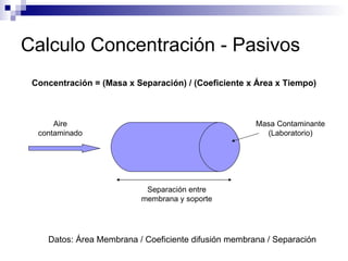 Calculo Concentración - Pasivos Concentración = (Masa x Separación) / (Coeficiente x Área x Tiempo) Aire contaminado Separación entre membrana y soporte Masa Contaminante (Laboratorio) Datos: Área Membrana / Coeficiente difusión membrana / Separación 