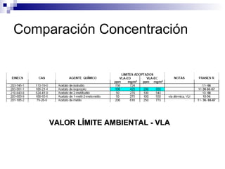 Comparación Concentración VALOR LÍMITE AMBIENTAL - VLA 