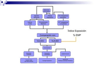 Índice Exposición % EMP Obtención  Información Agentes  Químicos  Tiempo Exposición Nº Trabajadores Expuestos  Valores  Límite Procedimiento Medición Nº Trabajadores a muestrear Comparación con: VLA-EC VLA-ED Conclusiones Exposición  Aceptable Exposición Inaceptable Indeterminación Aceptar hasta que haya cambios Corregir Exposición Aplicar MP Planificar Controles Periódicos 