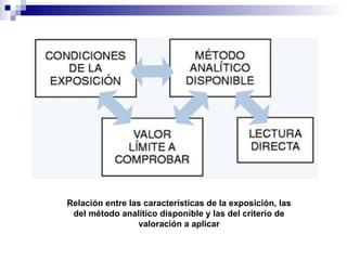 Relación entre las características de la exposición, las del método analítico disponible y las del criterio de valoración a aplicar 