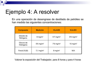 Ejemplo 4: A resolver En una operación de desengrase de destilado de petróleo se han medido las siguientes concentraciones: Valorar la exposición del Trabajador, para 8 horas y para 4 horas N/A 8 mg/m 3 7,1 mg/m 3 Fenol (VLB) 15 mg/m 3 7’6 mg/m 3 6’6 mg/m 3 Cloruro de Hidrógeno 9’6 mg/m 3 5’7 mg/m 3 8 mg/m 3 Dióxido de Nitrógeno VLA-EC VLA-ED Medición Compuesto 