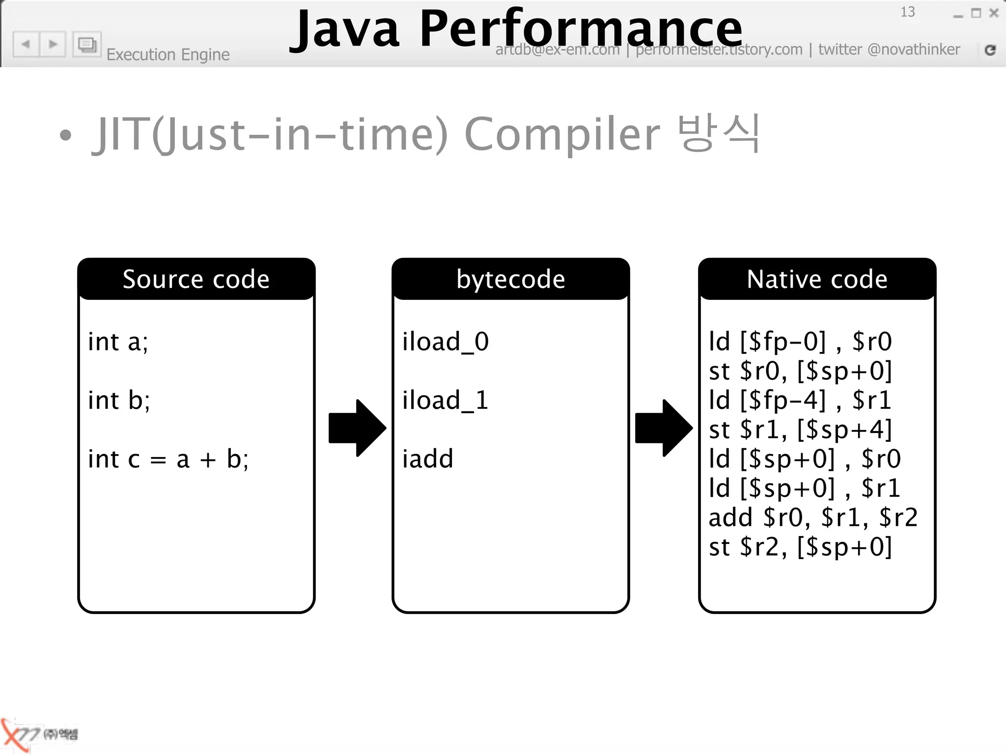 Java Performance
                                                                          13
                     Java Performance Fundamental | twitter @novathinker
                                  artdb@ex-em.com | performeister.tistory.com
  Execution Engine




• JIT(Just-in-time) Compiler


    Source code                         bytecode            Native code

 int a;                          iload_0                 ld [$fp-0] , $r0
                                                         st $r0, [$sp+0]
 int b;                          iload_1                 ld [$fp-4] , $r1
                                                         st $r1, [$sp+4]
 int c = a + b;                  iadd                    ld [$sp+0] , $r0
                                                         ld [$sp+0] , $r1
                                                         add $r0, $r1, $r2
                                                         st $r2, [$sp+0]
 
