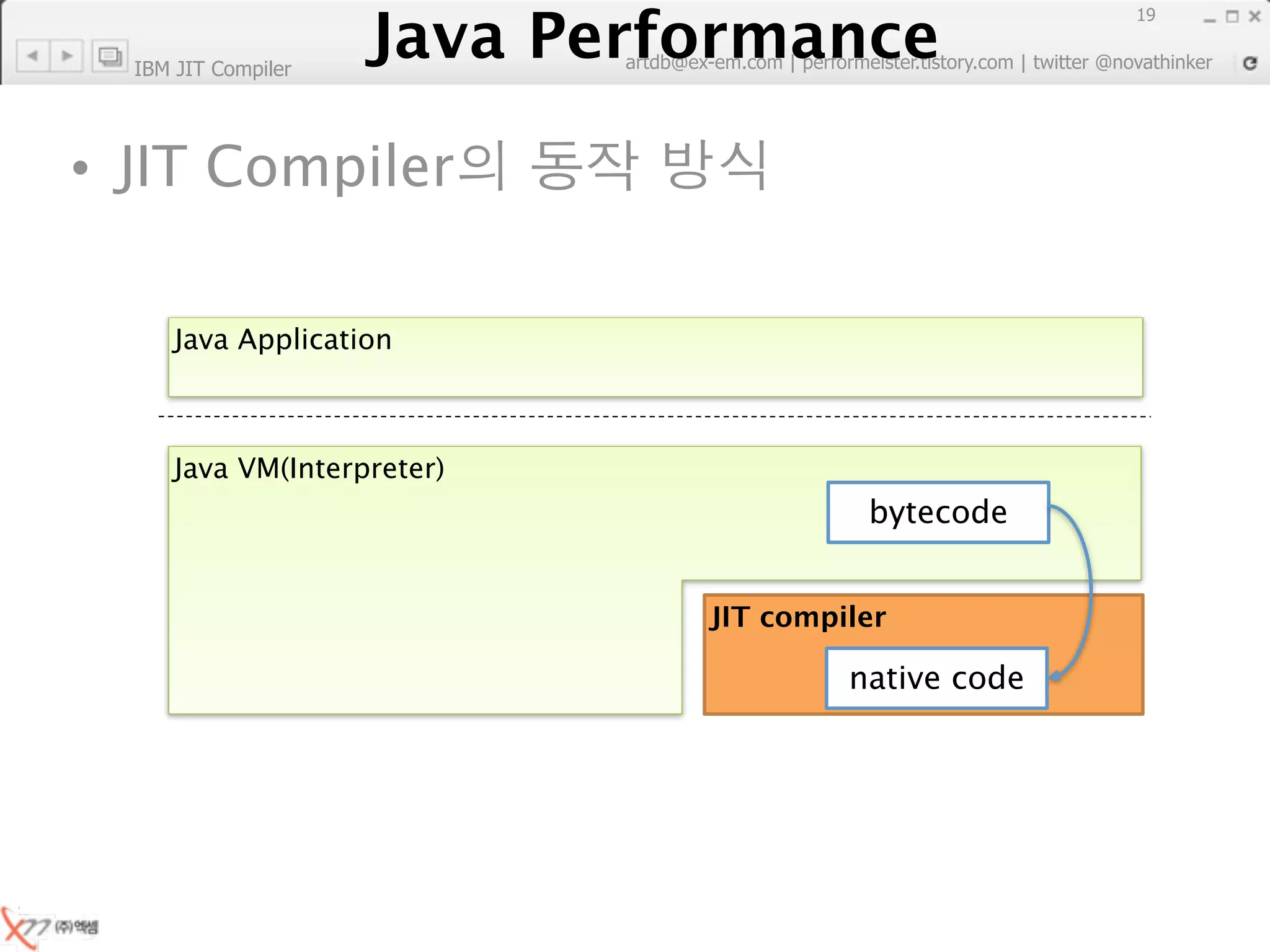 Java Performance
                                                                        19
                     Java Performance Fundamental | twitter @novathinker
                                  artdb@ex-em.com | performeister.tistory.com
  IBM JIT Compiler




• JIT Compiler

      Java Application



      Java VM(Interpreter)
                                                        bytecode


                                              JIT compiler

                                                       native code
 
