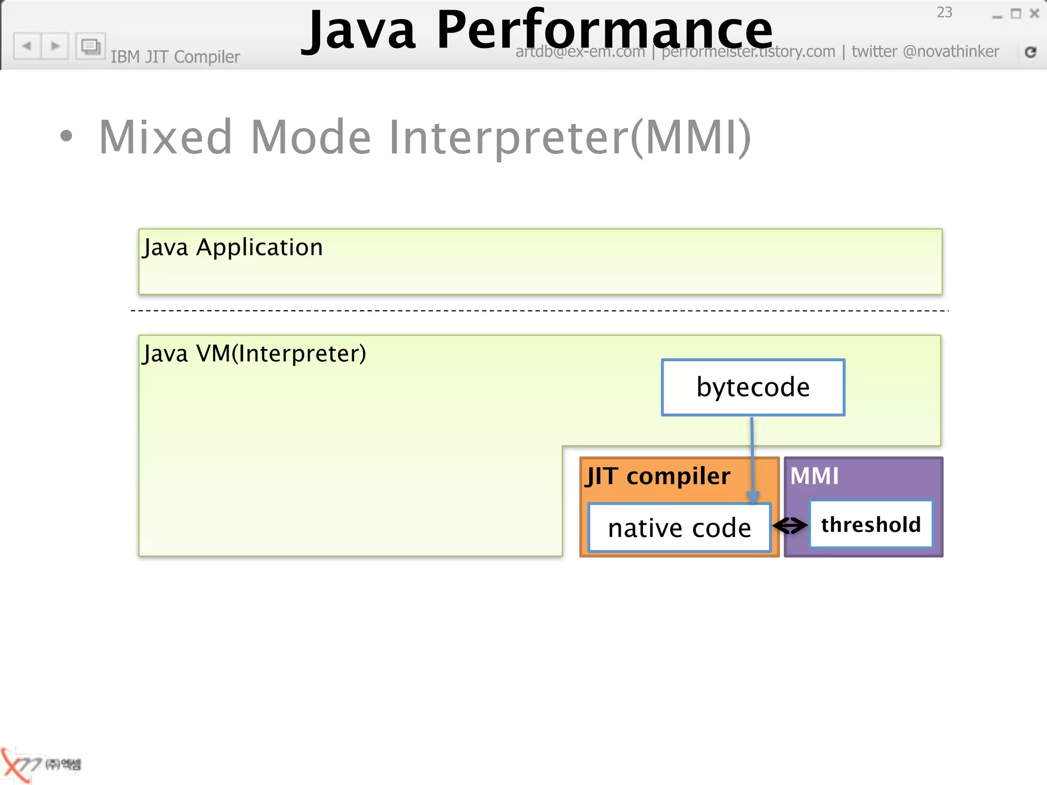 Java Performance
                                                                              23
                     Java Performance Fundamental | twitter @novathinker
                                  artdb@ex-em.com | performeister.tistory.com
  IBM JIT Compiler




• Mixed Mode Interpreter(MMI)

      Java Application



      Java VM(Interpreter)
                                                       bytecode


                                              JIT compiler   MMI

                                               native code        threshold
 