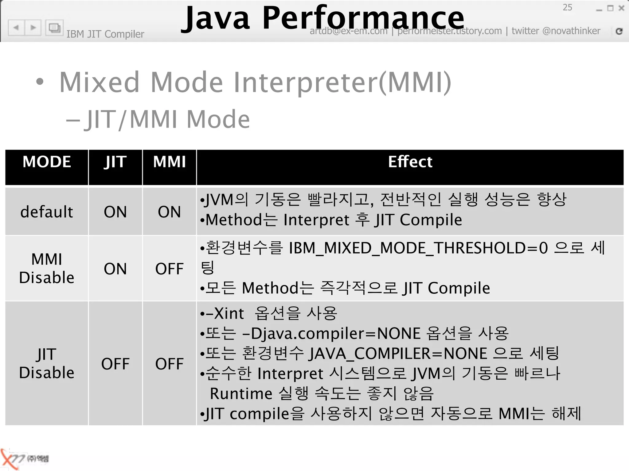 Java Performance
                                                                            25
                         Java Performance Fundamental | twitter @novathinker
                                      artdb@ex-em.com | performeister.tistory.com
      IBM JIT Compiler




  • Mixed Mode Interpreter(MMI)
      – JIT/MMI Mode
MODE         JIT         MMI                              Effect

                               •JVM                  ,
default      ON          ON
                               •Method   Interpret       JIT Compile
                               •          IBM_MIXED_MODE_THRESHOLD=0
 MMI
             ON          OFF
Disable
                               •     Method                 JIT Compile
                               •JVM
                               •-Xint
                             •       -Djava.compiler=NONE
  JIT                        •                JAVA_COMPILER=NONE
             OFF         OFF
Disable                      •         Interpret         JVM
                                 Runtime
                               •JIT compile                      MMI
 