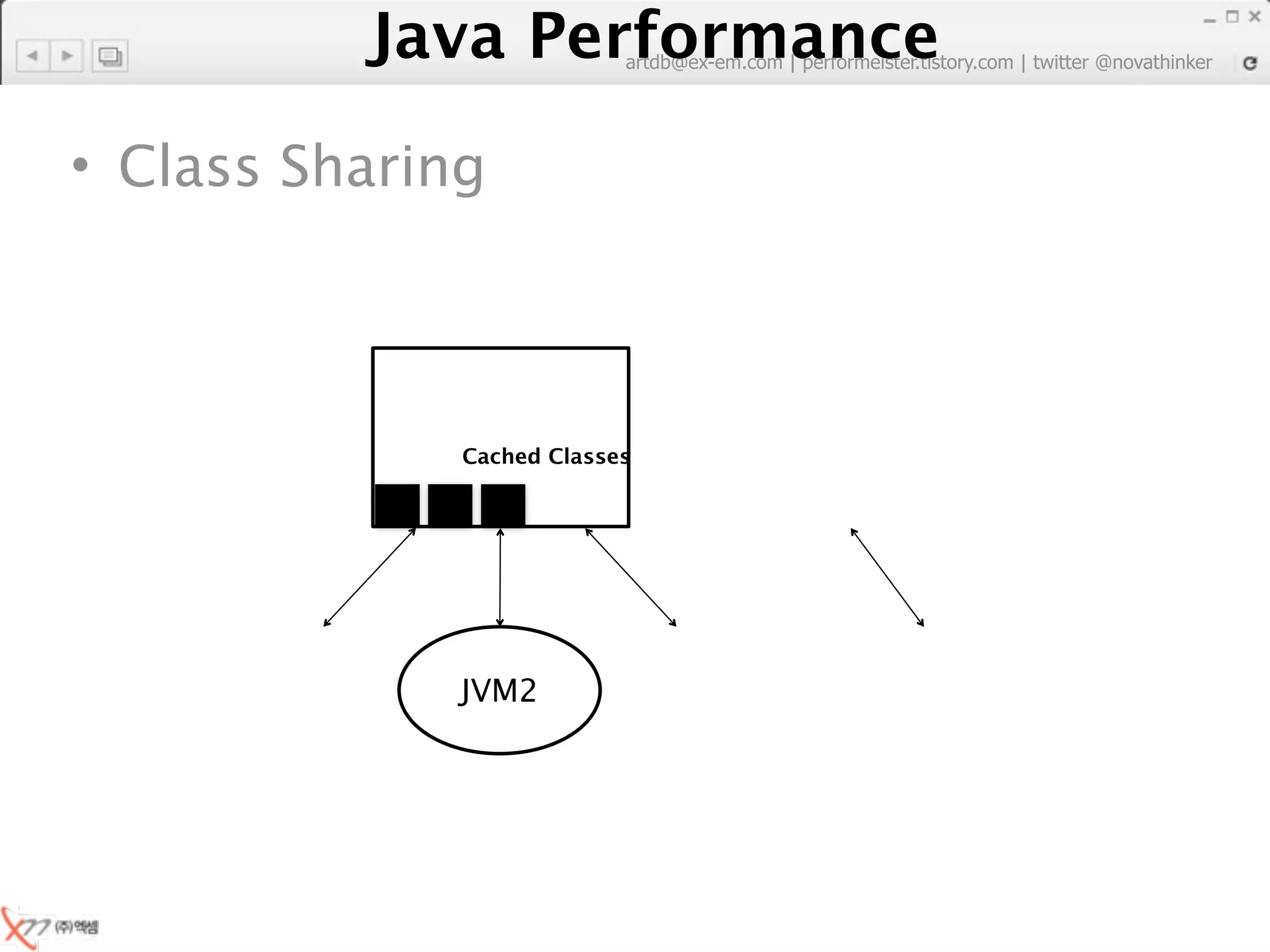 Java Performance artdb@ex-em.com | performeister.tistory.com | twitter @novathinker




• Class Sharing



              Cached Classes




              JVM2
 