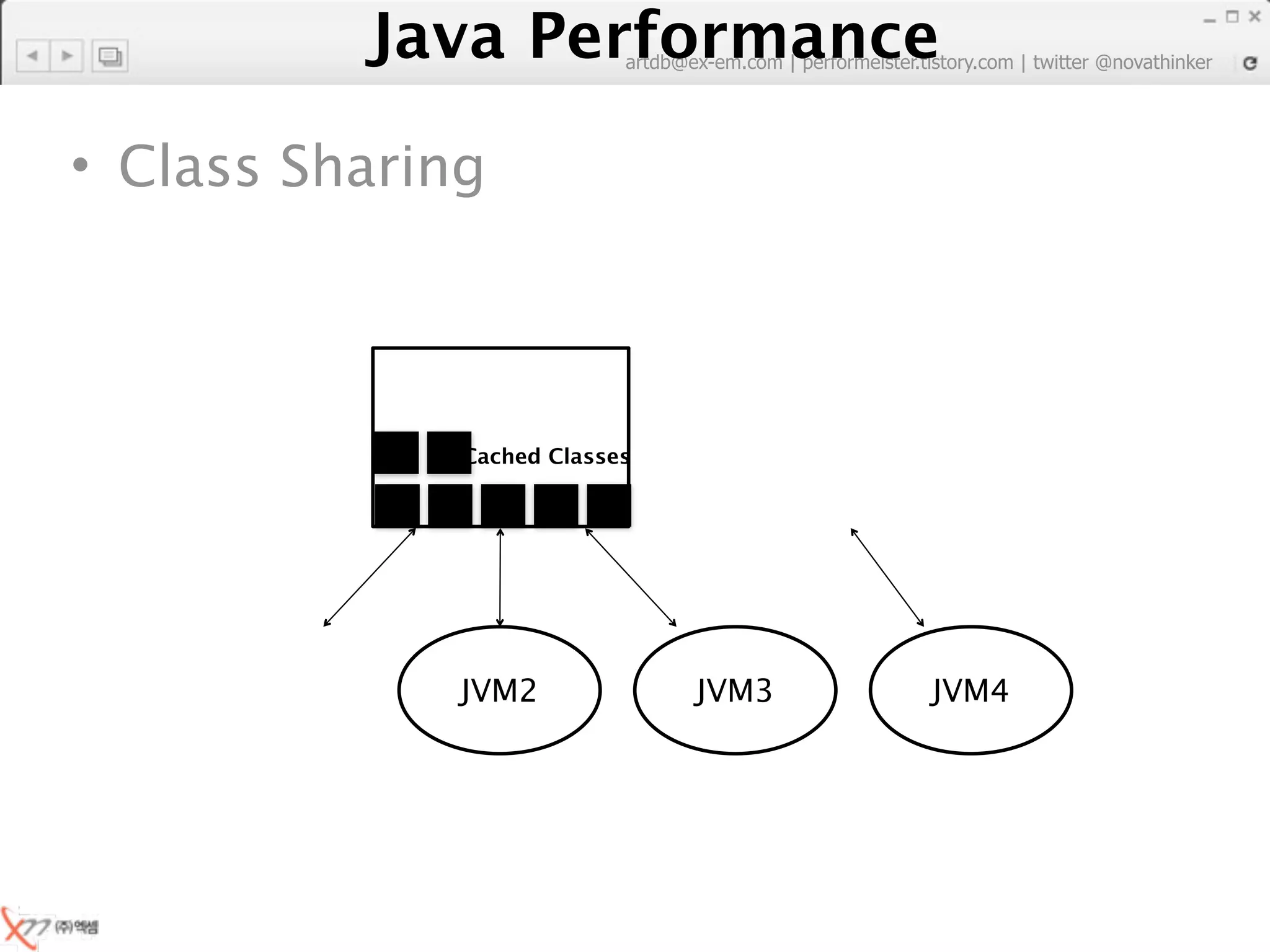 Java Performance artdb@ex-em.com | performeister.tistory.com | twitter @novathinker




• Class Sharing



              Cached Classes




              JVM2                JVM3                       JVM4
 