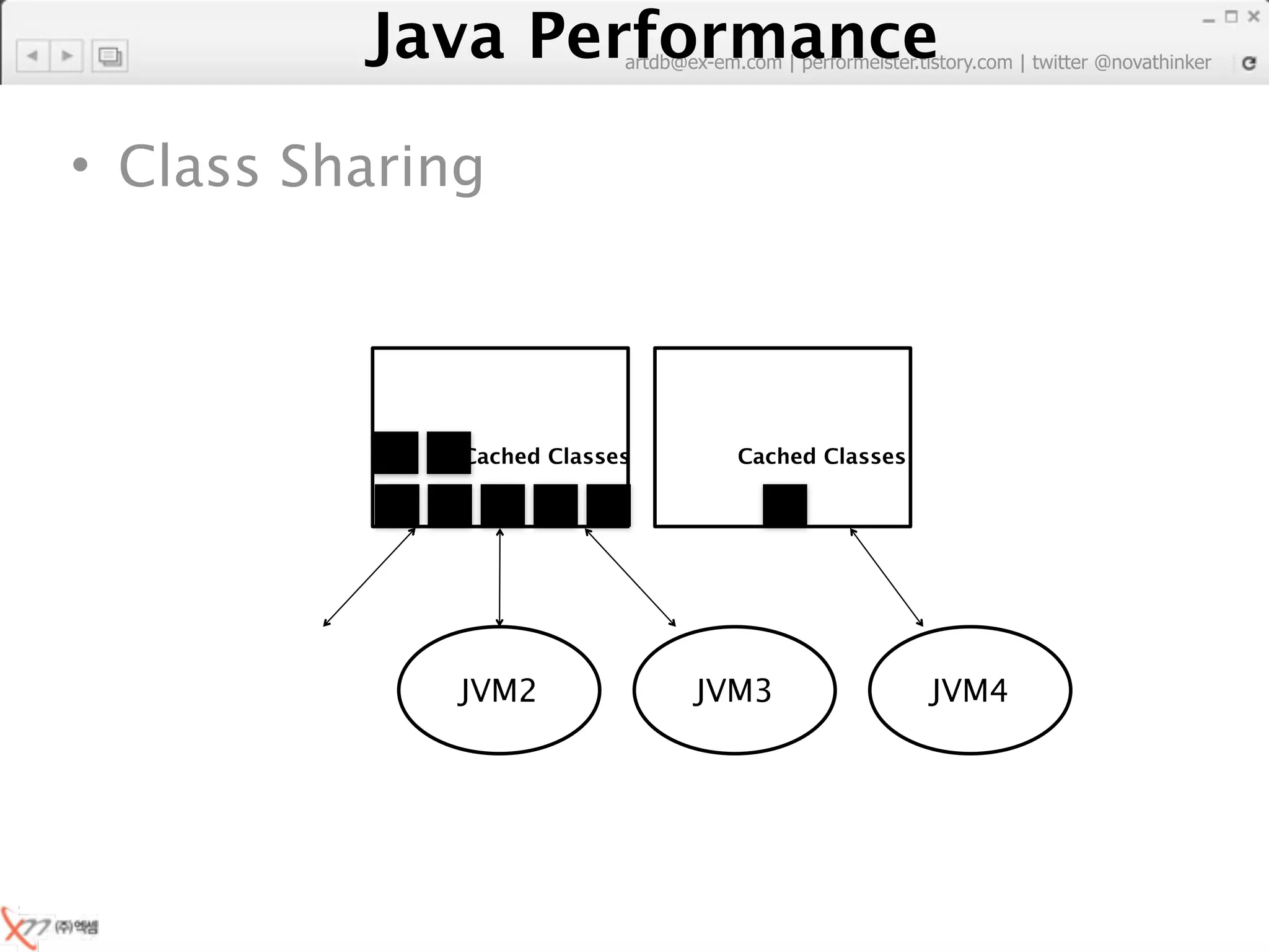 Java Performance artdb@ex-em.com | performeister.tistory.com | twitter @novathinker




• Class Sharing



              Cached Classes           Cached Classes




              JVM2                JVM3                       JVM4
 