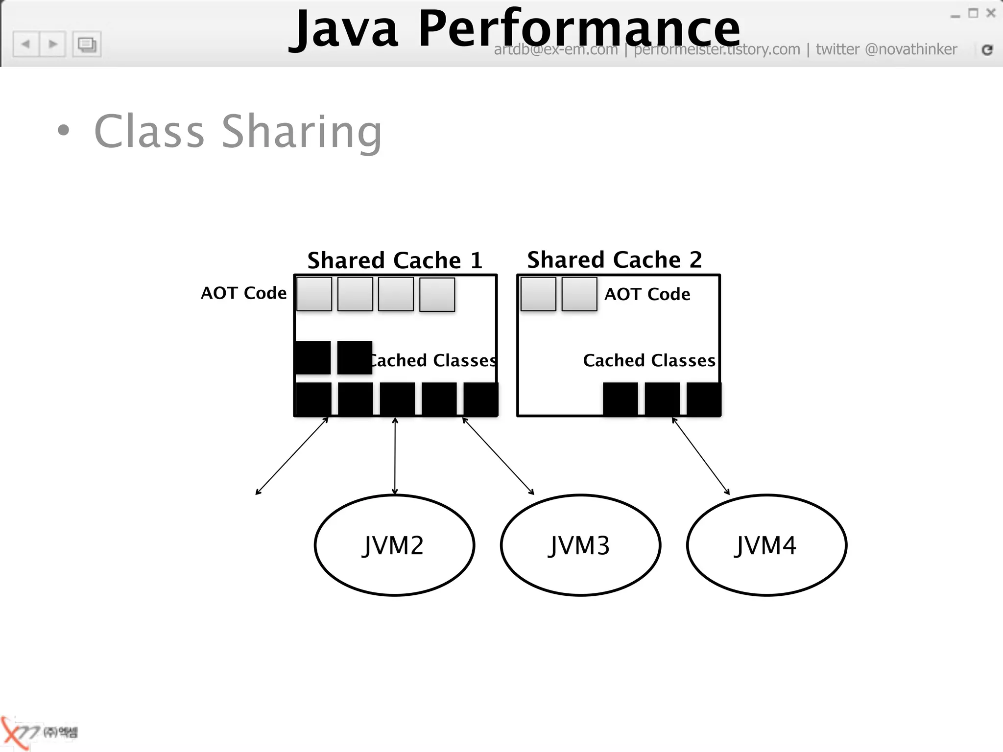 Java Performance artdb@ex-em.com | performeister.tistory.com | twitter @novathinker




• Class Sharing

                 Shared Cache 1       Shared Cache 2
      AOT Code                                   AOT Code


                     Cached Classes           Cached Classes




                     JVM2                JVM3                       JVM4
 
