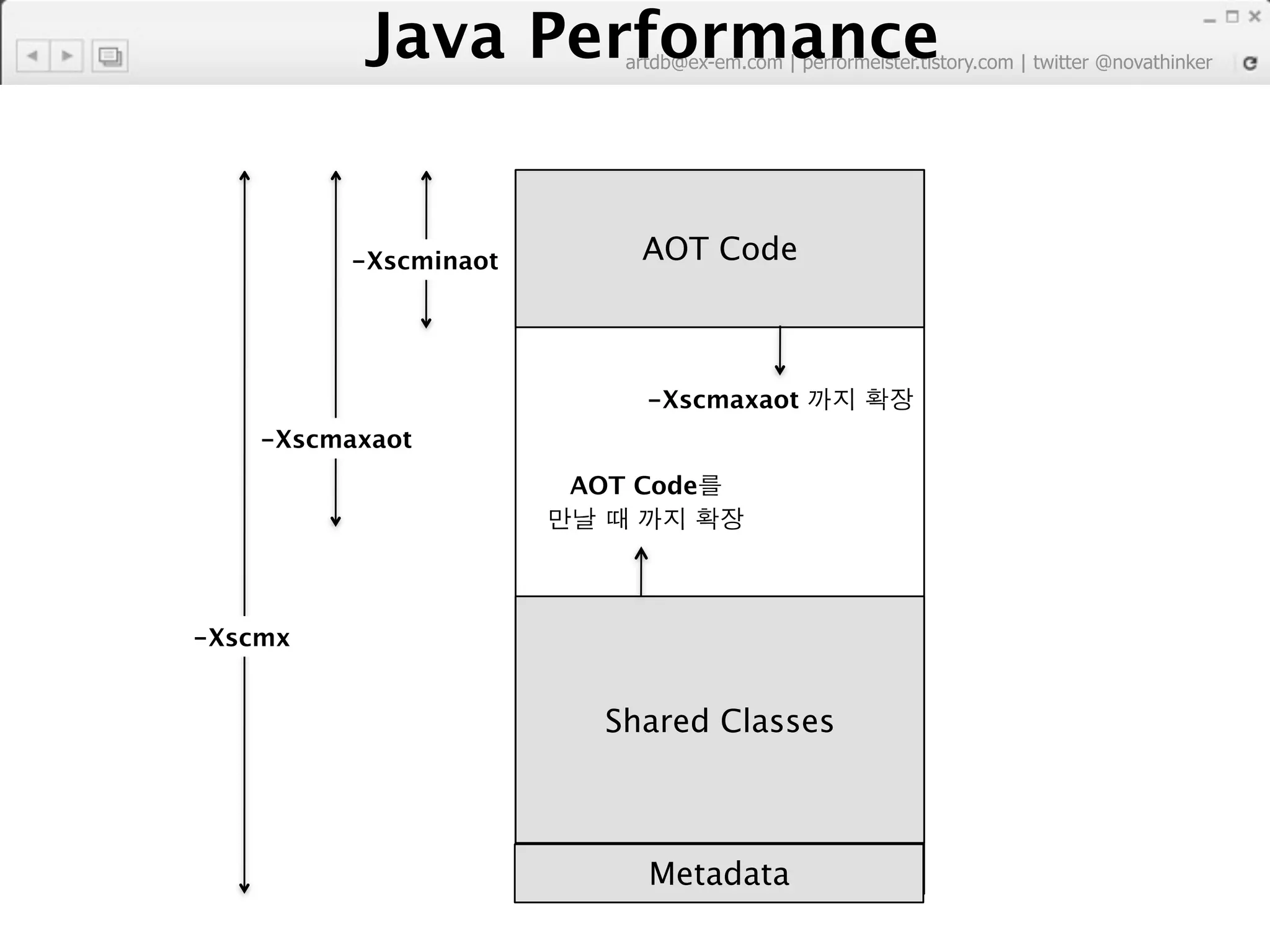 Java Performance
                         artdb@ex-em.com | performeister.tistory.com | twitter @novathinker




         -Xscminaot       AOT Code



                           -Xscmaxaot
    -Xscmaxaot
                      AOT Code




-Xscmx


                        Shared Classes



                           Metadata
 