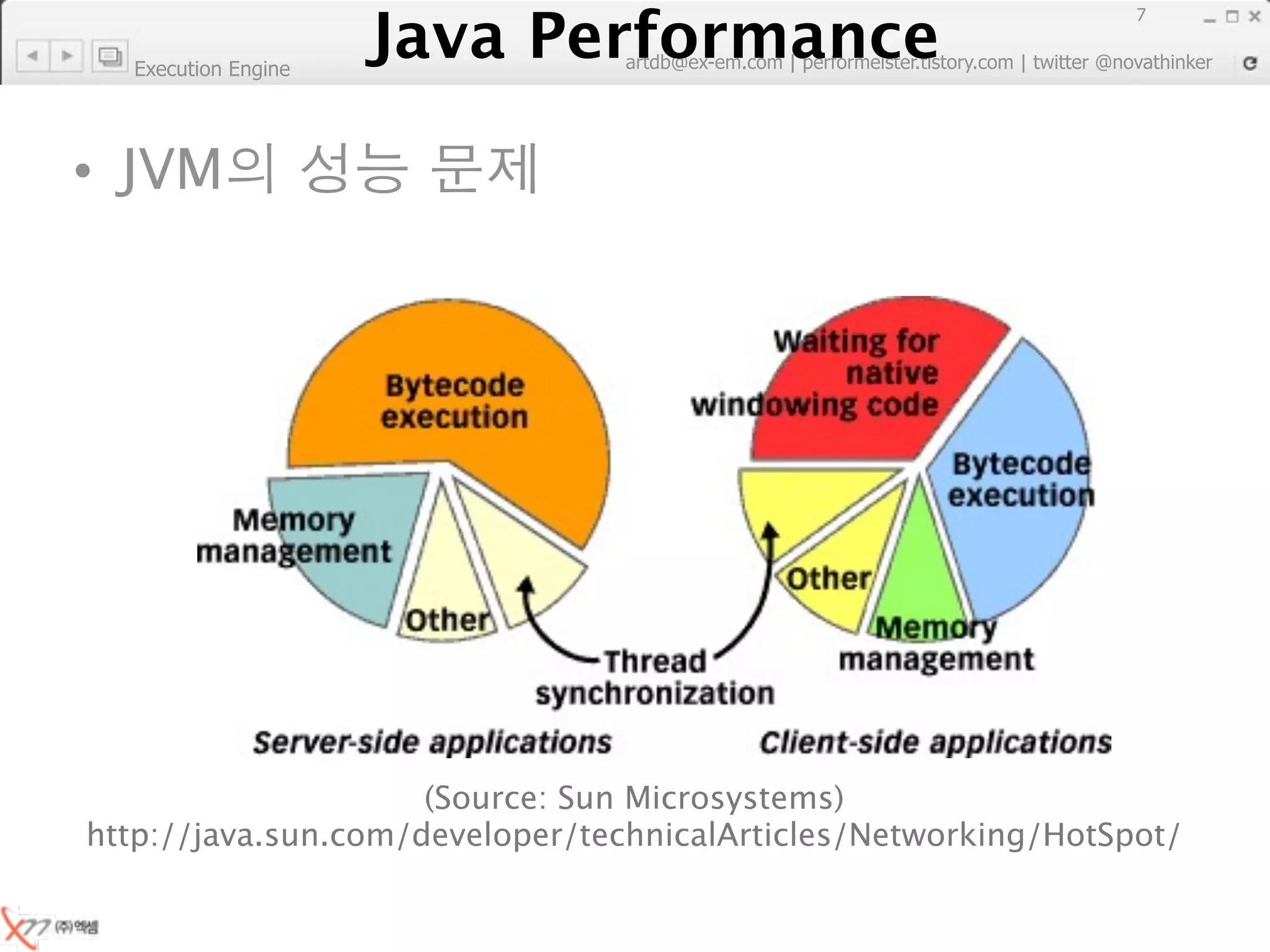 Java Performance
                                                                        7
                     Java Performance Fundamental | twitter @novathinker
                                  artdb@ex-em.com | performeister.tistory.com
  Execution Engine




• JVM




                     (Source: Sun Microsystems)
http://java.sun.com/developer/technicalArticles/Networking/HotSpot/
 