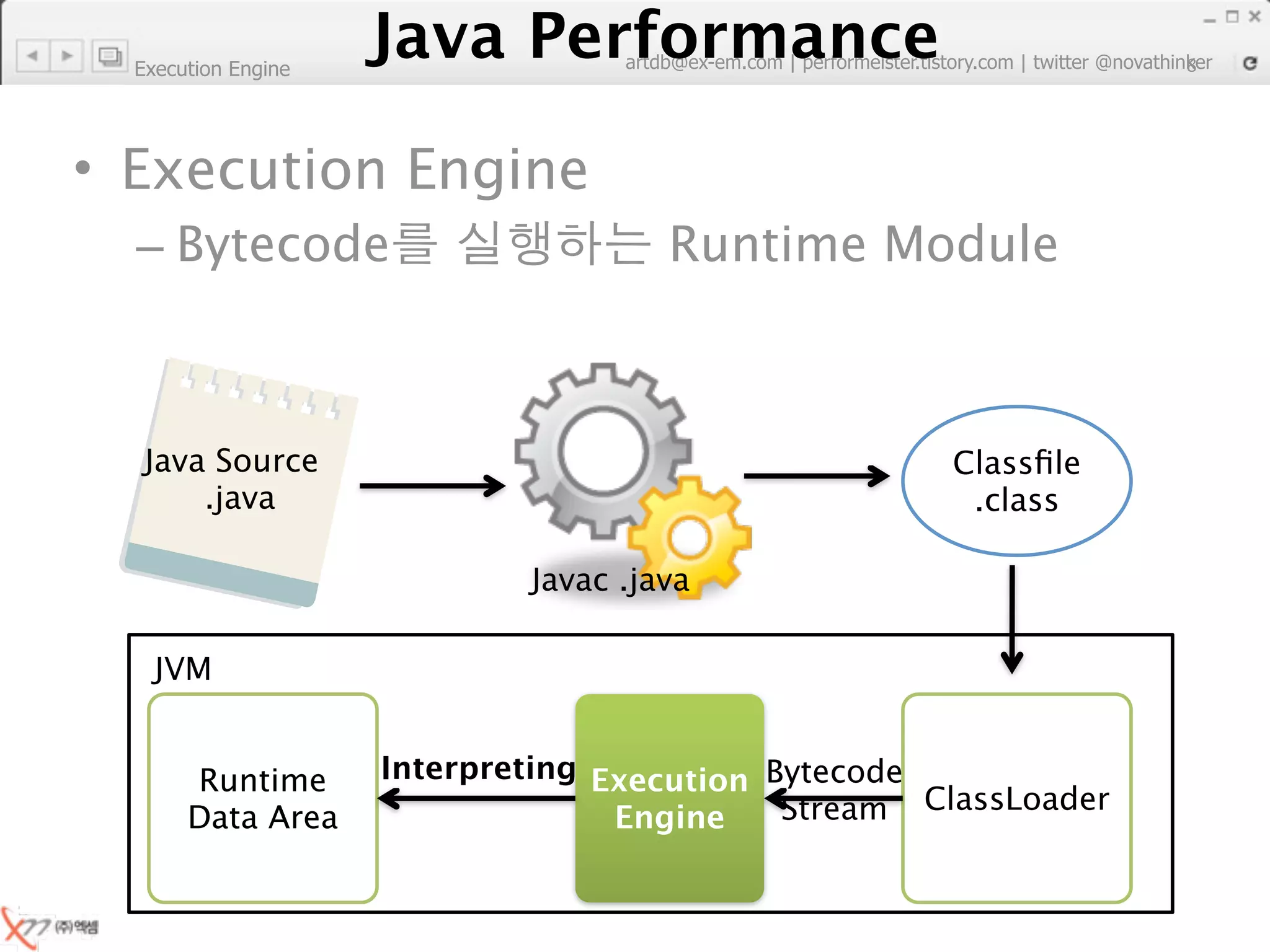 Execution Engine
                        Java Performance
                     Java Performance Fundamental | twitter @novathinker
                                  artdb@ex-em.com | performeister.tistory.com
                                                                           8




• Execution Engine
  – Bytecode                                Runtime Module



   Java Source                                               Classﬁle
       .java                                                  .class

                                   Javac .java

    JVM


       Runtime           Interpreting Execution Bytecode
       Data Area                       Engine    Stream ClassLoader
 