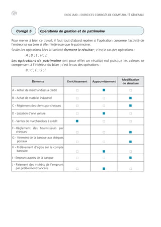 EXOS LMD – EXERCICES CORRIGÉS DE COMPTABILITÉ GÉNÉRALE
Opérations de gestion et de patrimoine
Corrigé 5
Pour mener à bien ce travail, il faut tout d’abord repérer si l’opération concerne l’activité de
l’entreprise ou bien si elle n’intéresse que le patrimoine.
Seules les opérations liées à l’activité forment le résultat ; c’est le cas des opérations :
A ; D ; E ; H ; J.
Les opérations de patrimoine ont pour effet un résultat nul puisque les valeurs se
compensent à l’intérieur du bilan ; c’est le cas des opérations :
B ; C ; F ; G ; I.
Éléments Enrichissement Appauvrissement
Modification
de structure
A - Achat de marchandises à crédit ■ ■ ■
B - Achat de matériel industriel ■ ■ ■
C - Règlement des clients par chèques ■ ■ ■
D - Location d’une voiture ■ ■ ■
E - Ventes de marchandises à crédit ■ ■ ■
F - Règlement des fournisseurs par
chèques ■ ■ ■
G - Virement de la banque aux chèques
postaux ■ ■ ■
H - Prélèvement d’agios sur le compte
bancaire ■ ■ ■
I - Emprunt auprès de la banque ■ ■ ■
J - Paiement des intérêts de l’emprunt
par prélèvement bancaire ■ ■ ■
 