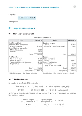 THÈME 1 – Les notions de patrimoine et d’activité de l’entreprise
Bilan au 31 décembre N
L’égalité :
est respectée.
2• BILAN AU 31 DÉCEMBRE N
A - Bilan au 31 décembre N
(1) 2 700 (Banques) + 360 (Caisse) = 3 060 € (2) 1 000 (État) + 500 (Sécurité sociale) = 1 500 €
Actif Exercice N Passif Exercice N
Actif immobilisé
Immobilisations incorporelles
Fonds commercial
Immobilisations corporelles
Matériel de bureau
Mobilier
40 000
6 800
2 000
Capitaux propres
Capital
Résultat de l’exercice (bénéfice)
20 000
6 020
Total I 48 800 Total I 26 020
Actif circulant
Stocks et en-cours
Créances clients
Valeurs mobilières de placement
Disponibilités1
1 460
9 000
2 500
3 060
Dettes
Dettes financières
Emprunt
Dettes d’exploitation
Fournisseurs
Dettes fiscales et sociales2
28 000
9 300
1 500
Total II 16 020 Total II 38 800
Total général 64 820 Total général 64 820
Le résultat se place dans la rubrique des « Capitaux propres ». Il correspond à la variation
des capitaux propres :
Total de l’actif Total du passif
–
64 820 (20 000 + 38 800)
– 6 020 € (résultat positif)
=
Résultat (positif ou négatif)
=
Actif Passif
=
Capitaux propres
au 31 décembre N
Capitaux propres
au 1er janvier N
–
26 020 20 000
– 6 020 €
=
Résultat
=
B - Calcul du résultat
Le résultat se calcule par différence entre :
 