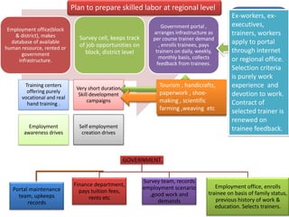 Employment office(block
& district), makes
database of available
human resource, rented or
government
infrastructure.
Survey cell, keeps track
of job opportunities on
block, district level
Government portal ,
arranges infrastructure as
per course trainer demand
, enrolls trainees, pays
trainers on daily, weekly,
monthly basis, collects
feedback from trainees.
Training centers
offering purely
vocational and real
hand training .
Very short duration
Skill development
campaigns
Employment
awareness drives
Self employment
creation drives
Ex-workers, ex-
executives,
trainers, workers
apply to portal
through internet
or regional office.
Selection criteria
is purely work
experience and
devotion to work.
Contract of
selected trainer is
renewed on
trainee feedback.
GOVERNMENT
Finance department,
pays tuition fees,
rents etc
Survey team, records
employment scenario
,good work and
demands
Employment office, enrolls
trainee on basis of family status,
previous history of work &
education. Selects trainers.
Portal maintenance
team, upkeeps
records
Tourism , handicrafts,
paperwork , shoe-
making , scientific
farming ,weaving etc
Plan to prepare skilled labor at regional level
 