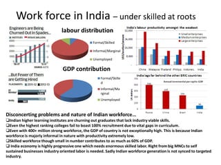 Work force in India – under skilled at roots
labour distribution
Formal/Skilled
Informal/Marginal
Unemployed
GDP contribution
Formal/Skille
d
Informal/Ma
rginal
Unemployed
Disconcerting problems and nature of Indian workforce…
Indian higher learning institutes are churning out graduates that lack industry viable skills.
Even the highest ranking colleges fail to boast 100% recruitment due to vital gaps in curriculum.
Even with 400+ million strong workforce, the GDP of country is not exceptionally high. This is because Indian
workforce is majorly informal in nature with productivity extremely low.
Skilled workforce though small in number contributes to as much as 60% of GDP.
 India economy is highly progressive one which needs enormous skilled labor. Right from big MNCs to self
sustained businesses industry oriented labor is needed. Sadly Indian workforce generation is not synced to targeted
industry.
 