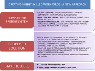 CREATING HIGHLY SKILLED WORKFORCE - A NEW APPROACH
•LACK OF EXPOSURE-A THIRD LEARNERS IN INDIA HAVE NO
CONTACTWITH THEIR EMPLOYERS DURING STUDIES.
•RIGID EXAM ASSESSMENT - RESULTS IN UNDERDEVELOPED TRADE
VIABLE SOFT SKILLS.
•REDUNDANT CURRICULUM – MOSTLY OUT OF SYNC WITH PRESENT
INDUSTRY STANDARDS, LEARNERS EXPECT TO DEVELOP PORTABLE
QUALIITIES AT WORK THAN AT STUDIES.
FLAWS OF THE
PRESENT SYSTEM
•A NEW HIGHER EDUCATION SYSTEM WITH STRESS ON IMPROVED
INTERACTION BETWEEN EMPLOYERS AND STUDENTS.
•ORGANIZING THE COURSE IN TWO PARTS – DISCIPLINE SPECIFIC
(CONTROLLED BY EMPLOYER COMPANY) REGULAR COURSE
(CONTROLLED BY COLLEGE ADMIN)
•DISCIPLINE SPECIFIC- FOCUS ON INDUSTRY TRAINING , BY FIELD VISITS
,CASE STUDIES,EQUIPMENT FAMILIARISATION ETC OR RESEARCH
SUBJECTS UNDER COLLEGE ADMIN
•REGULAR COURSE – BASIC ESSENTIALS OF A NORMAL ENGINEERING
PROGRAMS.
PROPOSED
SOLUTION
• COLLEGE ADMINSITRATION
• RECRUITER COMPANIES/ASSOCIATION.STAKEHOLDERS
 