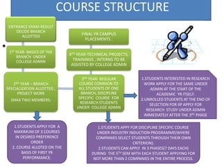 COURSE STRUCTURE
•
ENTRANCE EXAM-RESULT
DECIDE BRANCH
ALLOTTED
1ST YEAR- BASICS OF THE
BRANCH UNDER
COLLEGE ADMIN
2ND YEAR – BRANCH
SPECIALIZATION ALLOTTED ,
PROJECT WORK
(MAX TWO MEMBERS)
3RD YEAR– REGULAR
COURSE COMMON TO
ALL STUDENTS OF ONE
BRANCH, DISCIPLINE
SPECIFIC COURSE FOR
RESEARCH STUDENTS
UNDER COLLEGE ADMIN
4TH YEAR-TECHNICAL PROJECTS,
TRAININGS , INTERNS TO BE
ASSISTED BY COLLEGE ADMIN
FINAL YR CAMPUS
PLACEMENTS .
1.STUDENTS APPLY FOR A
MAXIMUM OF 3 COURSES
IN DESIRED PREFERENCE
ORDER
2. COURSE ALLOTED ON THE
BASIS OF FIRST YR
PERFORMANCE.
1.STUDENTS APPY FOR DISCIPLINE SPECIFIC COURSE
UNDER INDUSTRY INDUCTION PROGRAMME(WHERE
COMPANIES SELECT STUDENTS THROUGH THEIR OWN
CRITERION).
2.STUDENTS CAN APPLY IN 3 PHASES(7 DAYS EACH)
DURING THE 5TH SEM WITH EACH STUDENT APPLYING FOR
NOT MORE THAN 2 COMPANIES IN THE ENTIRE PROCESS.
1.STUDENTS INTERESTED IN RESEARCH
WORK APPLY FOR THE SAME UNDER
ADMIN AT THE START OF THE
ACADEMIC YR ITSELF.
2.UNROLLED STUDENTS AT THE END OF
SELECTION FOR IIP APPLY FOR
RESEARCH STUDY UNDER ADMIN
IMMEDIATELY AFTER THE 3RD PHASE
 