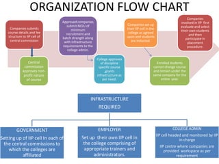 ORGANIZATION FLOW CHART
Companies submits
course details and fee
structure to IIP cell of
central commission
Central
commission
approves non-
profit nature
of course
Approved companies
submit MOU of
minimum
recruitment and
batch strength along
with infrastructure
requirements to the
college admin.
College approves
of discipline
specific course
,grants
infrastructure as
per need.
Companies set up
their IIP cell in the
college as agreed
upon and students
are inducted.
Companies
involved in IIP first
evaluate and select
their own students
and then
participate in
placement
procedure.
Enrolled students
cannot change course
and remain under the
same company for the
entire year.
INFRASTRUCTURE
REQUIRED
GOVERNMENT
Setting up of IIP cell In each of
the central commissions to
which the colleges are
affiliated
EMPLOYER
Set up their own IIP cell in
the college comprising of
appropriate trainers and
administrators.
COLLEGE ADMIN
IIP cell headed and monitored by IIP
in-charge
IIP centre where companies are
provided workspace as per
requirement
 