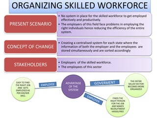 ORGANIZING SKILLED WORKFORCE
• No system in place for the skilled workforce to get employed
effectively and productively.
• The employers of this field face problems in employing the
right individuals hence reducing the efficiency of the entire
system.
PRESENT SCENARIO
• Creating a centralised system for each state where the
information of both the employer and the employees are
stored simultaneously and are sorted accordingly
CONCEPT OF CHANGE
• Employers of the skilled workforce.
• The employees of this sector
STAKEHOLDERS
ADVANTAGE
OF THE
SYSTEM
FINDS THE
RIGHT PERSON
FOR THE JOB
AND MAKES
RECRUITMENT
HASSELFREE
THE ENTIRE
SKLLED SECTOR
BECOMES MORE
ORGANIZED
EASY TO FIND
THE RIGHT JOB
AND GETS
EMPLOYED AS
PER HIS/HER
SKILL
 