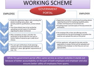 WORKING SCHEME
STEP
1
• Firstly the registration begins with providing the
details including name, place , age
(proof),academic qualifications ,contact details
etc.
• Then these details have to be verified by
uploading scanned copies of certificates
regarding the above mentioned
STEP
2
• After completion of step 1 and after the
verification of all the data the user puts in
his/her fields of interest as per a wide list of
choices
STEP
3
• The users get notifications of job openings
sorted as per their qualification,their field of
preference , place, age /gender requirements (if
any) . Etc.
STEP
1
• Registration procedure comprising of providing details
regarding the proof of employing capability place,
number and frequency of recruitment.etc.
• Providing proper scanned copies of the documents for
verification.
STEP
2
• The employer fills in their job offerings and the
requirements for the job accordingly as and when the
need be and uploads the same on the portal
STEP
3
• All the applicants will apply for the jobs and the
applications in proper format will be uploaded and
notified to the employer so that they can sort out
appropriately .
GOVERNMENT
PORTALEMPLOYEE EMPLOYER
While this government portal offers same service as certain websites it stands out
because of better accountability on the part of both employee and employer and also
ensures better safety of employees from spams.
 