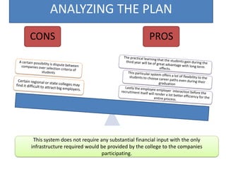 ANALYZING THE PLAN
CONS PROS
This system does not require any substantial financial input with the only
infrastructure required would be provided by the college to the companies
participating.
 