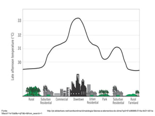 Fonte: http://pt.slideshare.net/ivanilsonlima/climatologia-fatores-e-elementos-do-clima?qid=61e96886-514a-4d31-b51a-
58acd11e10a8&v=qf1&b=&from_search=1
 