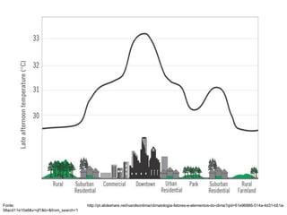 Fonte: http://pt.slideshare.net/ivanilsonlima/climatologia-fatores-e-elementos-do-clima?qid=61e96886-514a-4d31-b51a-
58acd11e10a8&v=qf1&b=&from_search=1
 