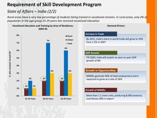 Requirement of Skill Development Program
State of Affairs – India (2/2)
Rural areas have a very low percentage of students being trained in vocational streams. In rural areas, only 2% of
population in the age group 25-29 years has received vocational education
Vocational Education and Training by Area of Residence,
2004-05
%whoreceivedFormalVET
1%
2% 2%2%
7%
6%
1%
3% 3%
0%
1%
2%
3%
4%
5%
6%
7%
8%
15-19 Years 20-24 Years 25-29 Years
Rural
Urban
Total
By 2022, India’s share in world trade will grow to 10%
from 1.5% in 2007
Increase in Trade
Till 2020, India will sustain an year on year GDP
growth of 8%
GDP Growth
More than 1.1 crore units, producing 8,000 products,
contributes 38% in export
Growth of MSMEs
MSMEs generate 40% of total employment and is
expected to grow at a rate of 36%
Growth in Opportunities
Demand Drivers
 