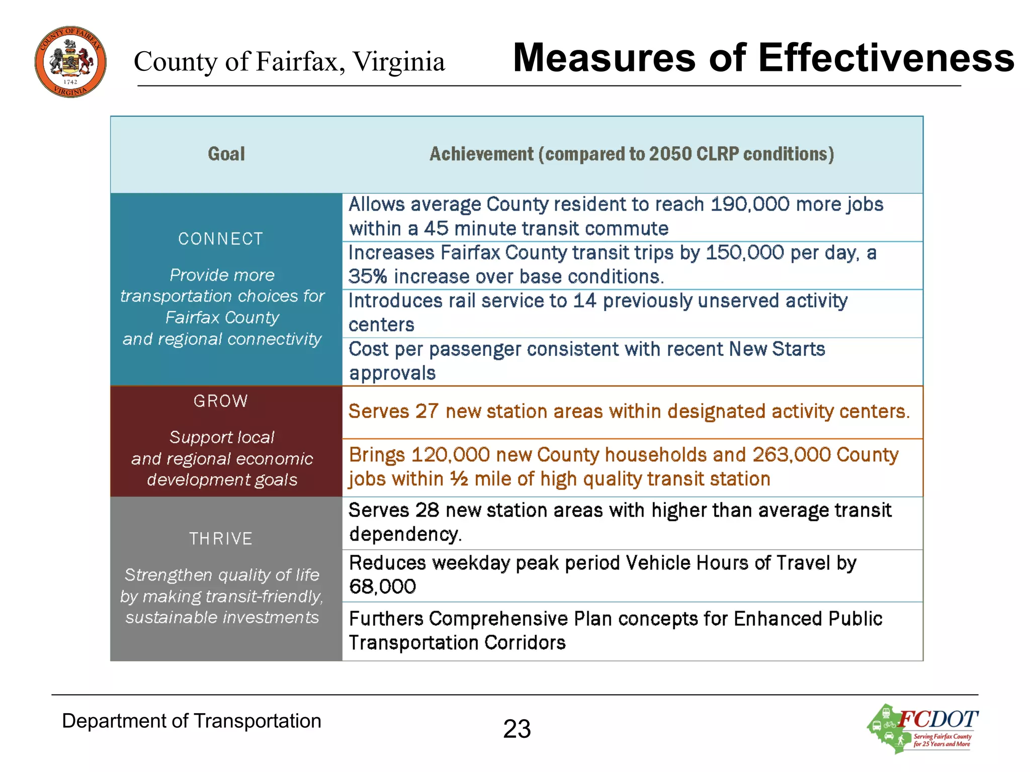 County of Fairfax, Virginia

Department of Transportation

Measures of Effectiveness

23

 