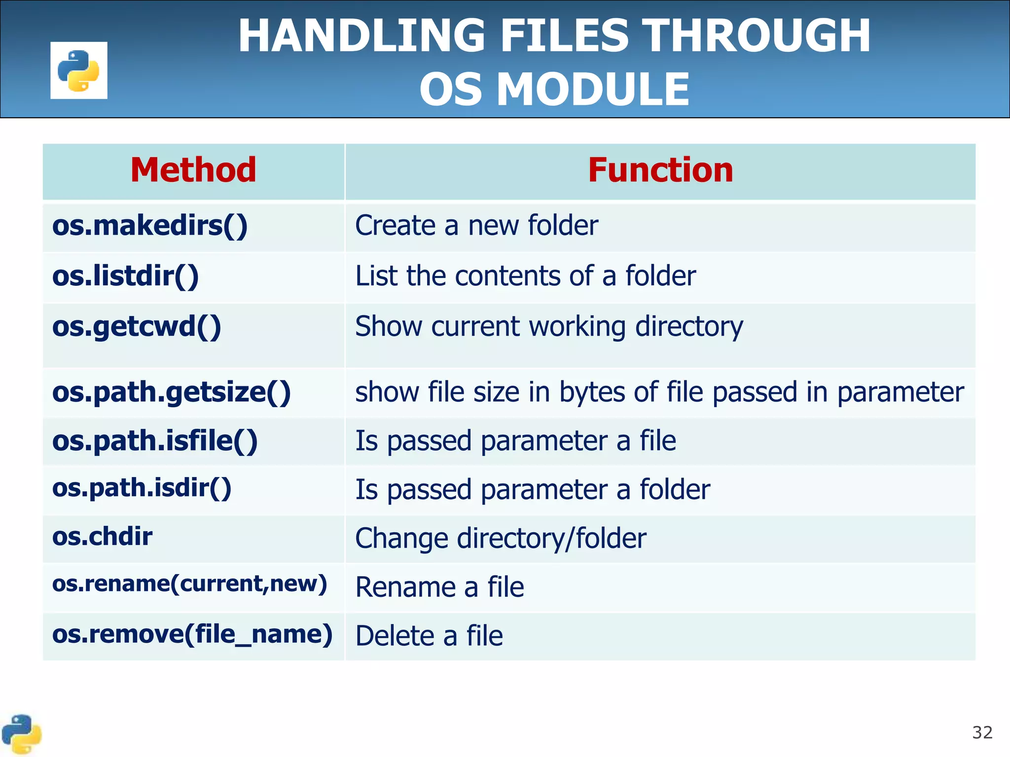 32
HANDLING FILES THROUGH
OS MODULE
Method Function
os.makedirs() Create a new folder
os.listdir() List the contents of a folder
os.getcwd() Show current working directory
os.path.getsize() show file size in bytes of file passed in parameter
os.path.isfile() Is passed parameter a file
os.path.isdir() Is passed parameter a folder
os.chdir Change directory/folder
os.rename(current,new) Rename a file
os.remove(file_name) Delete a file
 