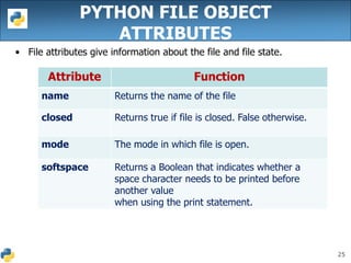 25
PYTHON FILE OBJECT
ATTRIBUTES
• File attributes give information about the file and file state.
Attribute Function
name Returns the name of the file
closed Returns true if file is closed. False otherwise.
mode The mode in which file is open.
softspace Returns a Boolean that indicates whether a
space character needs to be printed before
another value
when using the print statement.
 