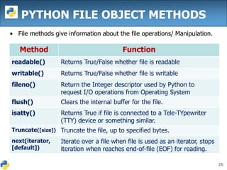 26
PYTHON FILE OBJECT METHODS
• File methods give information about the file operations/ Manipulation.
Method Function
readable() Returns True/False whether file is readable
writable() Returns True/False whether file is writable
fileno() Return the Integer descriptor used by Python to
request I/O operations from Operating System
flush() Clears the internal buffer for the file.
isatty() Returns True if file is connected to a Tele-TYpewriter
(TTY) device or something similar.
Truncate([size]) Truncate the file, up to specified bytes.
next(iterator,
[default])
Iterate over a file when file is used as an iterator, stops
iteration when reaches end-of-file (EOF) for reading.
 