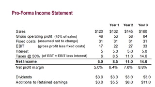 Pro-Forma Income Statement
Year 1 Year 2 Year 3
(40% of sales)
(assumed not to change)
(gross profit less fixed costs)
(of EBT = EBIT less interest)
 