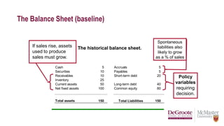 The Balance Sheet (baseline)
Cash 5 Accruals 5
Securities 10 Payables 5
Receivables 10 Short-term debt 20
Inventory 25
Current assets 50 Long-term debt 40
Net fixed assets 100 Common equity 80
Total assets 150 Total Liabilities 150
The historical balance sheet.
Spontaneous
liabilities also
likely to grow
as a % of sales
Policy
variables
requiring
decision.
If sales rise, assets
used to produce
sales must grow.
 