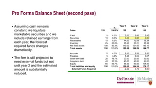 Pro Forma Balance Sheet (second pass)
%
Sales 120 100.0% 132 145 160
Cash 5 4.2% 5.00 5.00 5.00
Securities 10 8.3% 0.00 0.00 0.00
Receivables 10 8.3% 11.00 12.08 13.33
Inventory 25 20.8% 27.50 30.21 33.33
Net fixed assets 100 83.3% 110.00 121.00 133.10
Total assets 150 125.0% 153.50 168.29 184.77
Accruals 5 4.2% 5.00 5.00 5.00
Payables 5 4.2% 5.50 6.04 6.67
Short-term debt 20 16.7% 20.00 20.00 20.00
Long-term debt 40 33.3% 40.00 40.00 40.00
Equity 80 66.7% 85.50 93.50 104.50
Total liabilities and equity 150 125.0% 156.00 164.54 176.17
External Funds Required -2.50 3.75 8.60
• Assuming cash remains
constant, we liquidate
marketable securities and we
include retained earnings from
each year, the forecast
required funds changes
dramatically.
• The firm is still projected to
need external funds but not
until year 2 and the estimated
amount is substantially
reduced.
Year 1 Year 2 Year 3
 