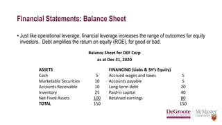 Financial Statements: Balance Sheet
• Just like operational leverage, financial leverage increases the range of outcomes for equity
investors. Debt amplifies the return on equity (ROE), for good or bad.
Balance Sheet for DEF Corp
as at Dec 31, 2020
ASSETS FINANCING (Liabs & SH’s Equity)
Cash 5 Accrued wages and taxes 5
Marketable Securities 10 Accounts payable 5
Accounts Receivable 10 Long-term debt 20
Inventory 25 Paid-in capital 40
Net Fixed Assets 100 Retained earnings 80
TOTAL 150 150
 