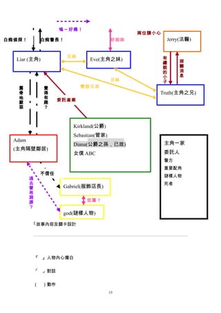 嗚～好痛！
                                             兩位請小心
白痴偵探！        白痴警長！                     好姐妹           Jerry(法醫)


                     兄妹                              有
   Liar (主角)                 Eve(主角之妹)                    探
                                                     禮
                                                     貌    聽
                                                     的    消
                                                     小    息
                                       兄妹            子
   露           覺          雙胞兄弟
   骨           得                                 Truth(主角之兄)
   地           有
                   委託查案
   厭           趣
   惡           ？



                       Kirkland(公爵)
                       Sebastian(管家)
  Adam
                       Diana(公爵之孫，已故)                主角一家
  (主角隔壁鄰居)
                       女僕 ABC                        委託人
                                                     警方
                                                     重要配角
             不信任
                                                     謎樣人物
         過
         去                                           死者
         曾          Gabriel(服飾店長)
         有
         淵
         源                  從屬？
         ？
                    god(謎樣人物)
          f.故事內容及關卡設計




          『　』人物內心獨白


          「　」對話


          （　）動作
                                       15
 
