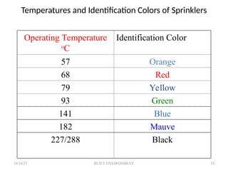 Sprinkler Color Code 5-fire-fighting-systems-in-building-2012-5.ppt
