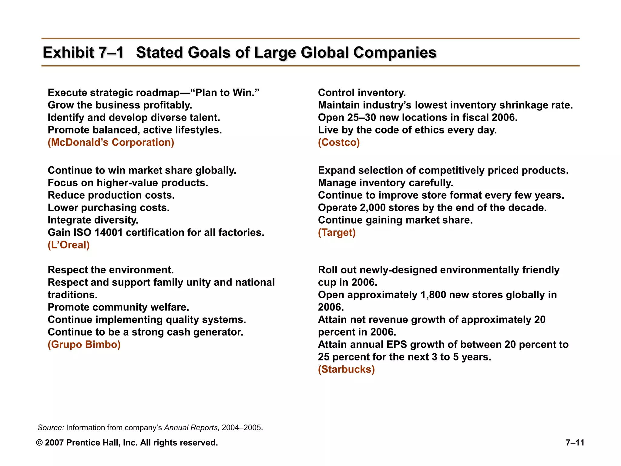 © 2007 Prentice Hall, Inc. All rights reserved. 7–11
Exhibit 7–1 Stated Goals of Large Global Companies
Execute strategic roadmap—“Plan to Win.”
Grow the business profitably.
Identify and develop diverse talent.
Promote balanced, active lifestyles.
(McDonald’s Corporation)
Continue to win market share globally.
Focus on higher-value products.
Reduce production costs.
Lower purchasing costs.
Integrate diversity.
Gain ISO 14001 certification for all factories.
(L’Oreal)
Respect the environment.
Respect and support family unity and national
traditions.
Promote community welfare.
Continue implementing quality systems.
Continue to be a strong cash generator.
(Grupo Bimbo)
Control inventory.
Maintain industry’s lowest inventory shrinkage rate.
Open 25–30 new locations in fiscal 2006.
Live by the code of ethics every day.
(Costco)
Expand selection of competitively priced products.
Manage inventory carefully.
Continue to improve store format every few years.
Operate 2,000 stores by the end of the decade.
Continue gaining market share.
(Target)
Roll out newly-designed environmentally friendly
cup in 2006.
Open approximately 1,800 new stores globally in
2006.
Attain net revenue growth of approximately 20
percent in 2006.
Attain annual EPS growth of between 20 percent to
25 percent for the next 3 to 5 years.
(Starbucks)
Source: Information from company’s Annual Reports, 2004–2005.
 