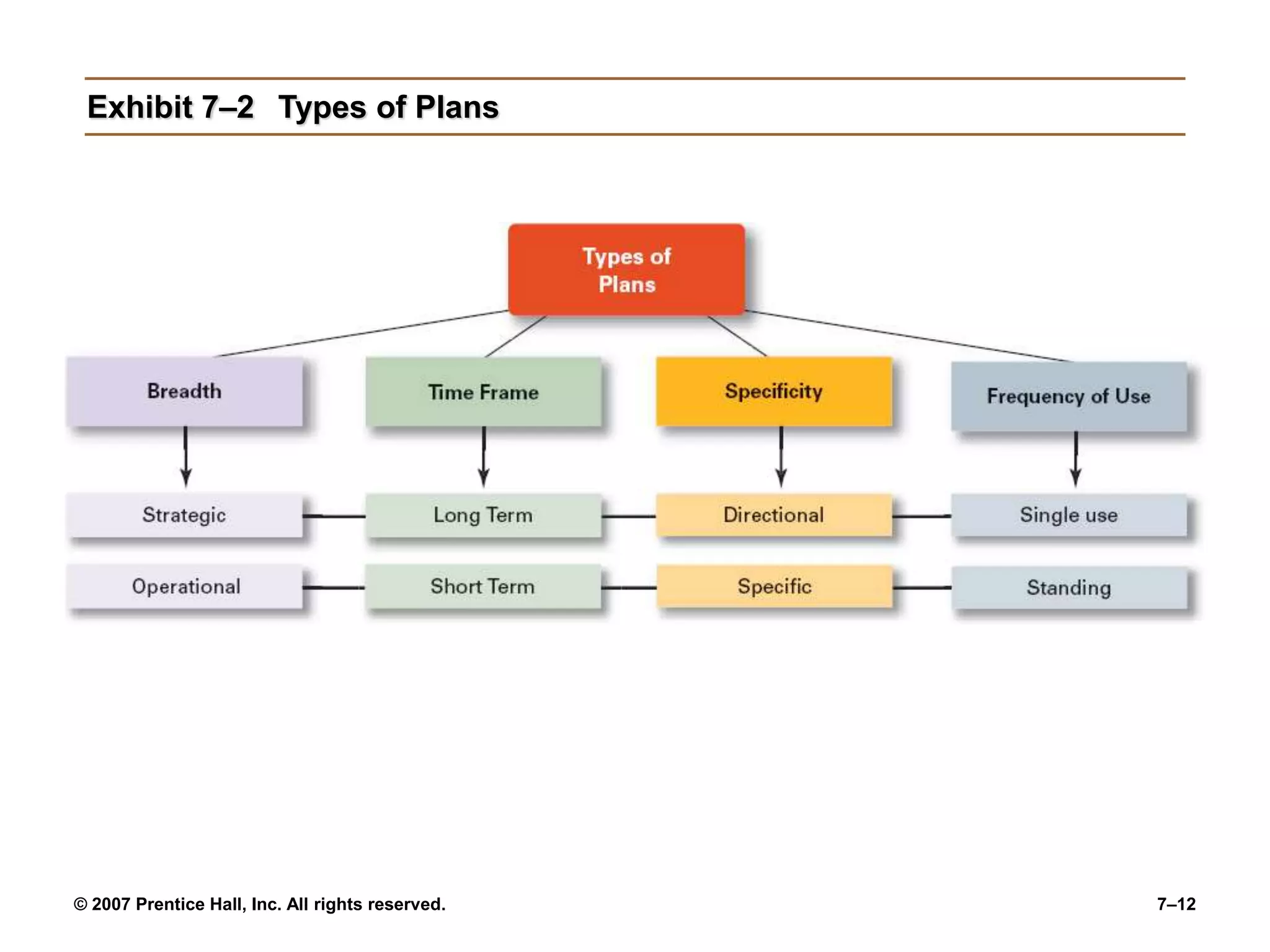 © 2007 Prentice Hall, Inc. All rights reserved. 7–12
Exhibit 7–2 Types of Plans
 