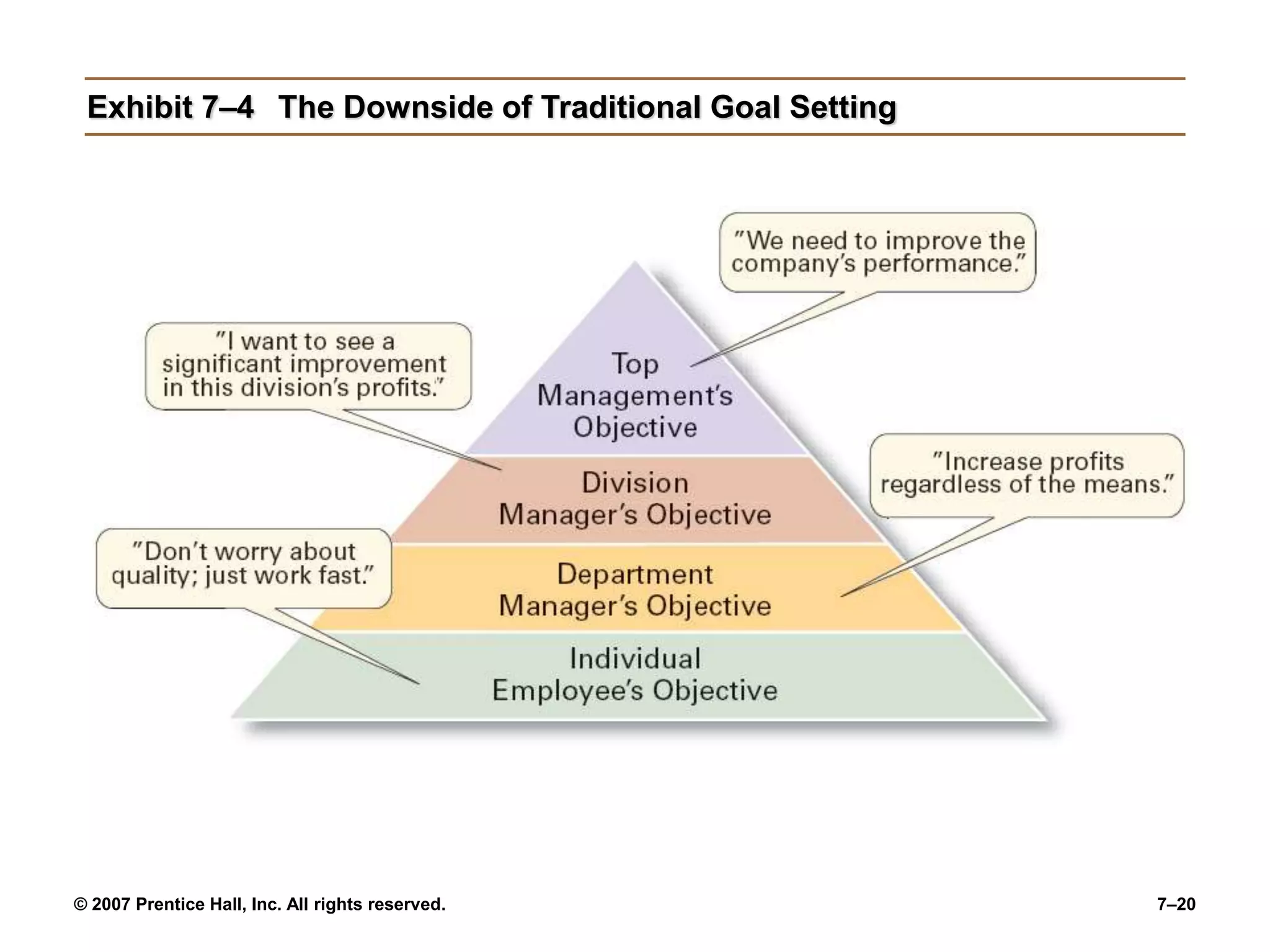 © 2007 Prentice Hall, Inc. All rights reserved. 7–20
Exhibit 7–4 The Downside of Traditional Goal Setting
 