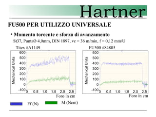 5 Hartner - punte FU-FN