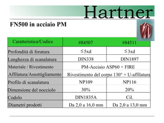 5 Hartner - punte FU-FN