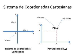 Sistema de Coordenadas Cartesianas
x
x
y
y
eixo x
eixo y
origem
0
0
P(x,y)
Par Ordenado (x,y)Sistema de Coordenadas
Cartesianas
abscissa
ordenada
 