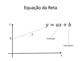 Equação da Reta
x
y
b
a
Inclinação
Intercepta y
 