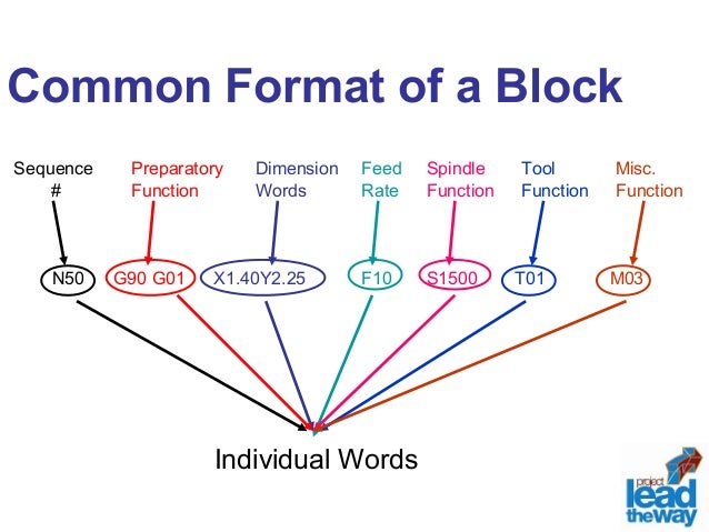 5 g code format g